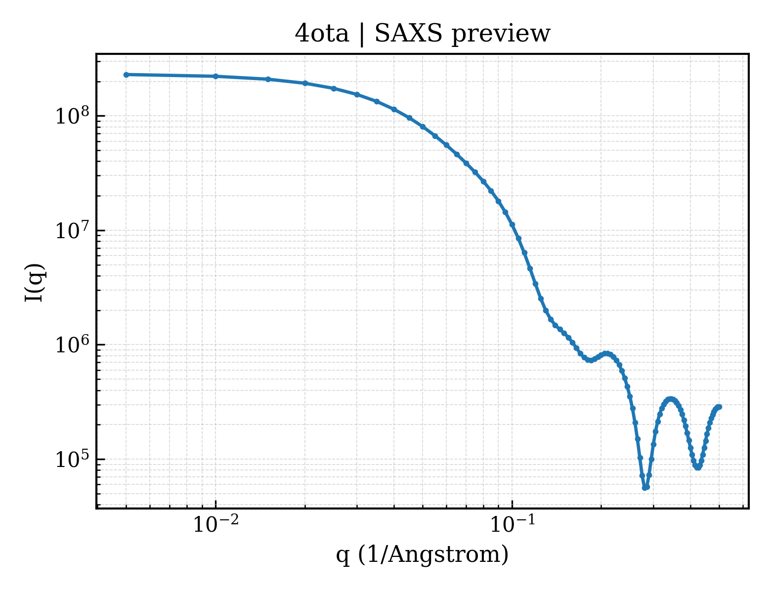 SAXS profile for 4ota
