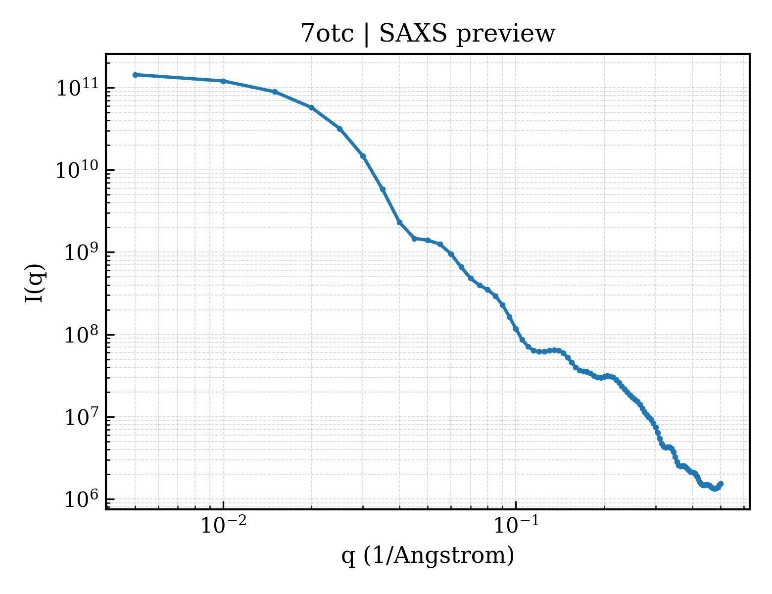 SAXS profile for 7otc