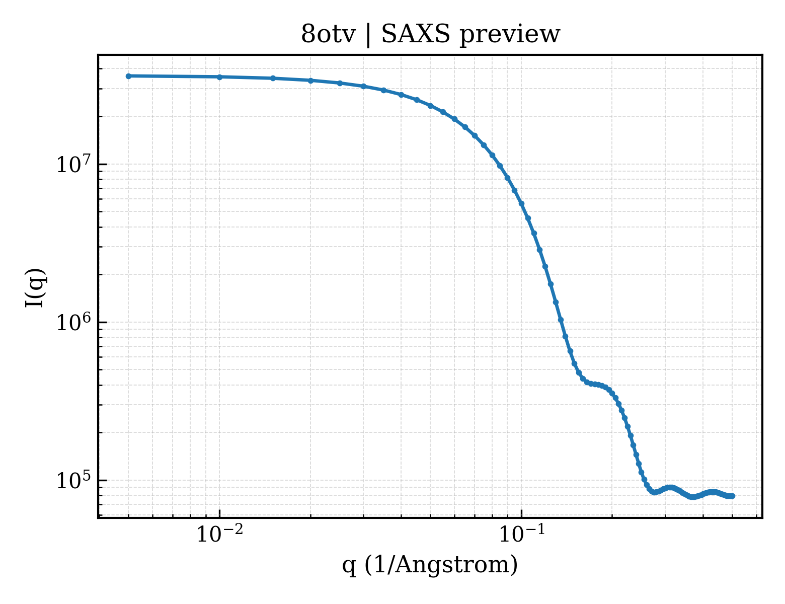 SAXS profile for 8otv