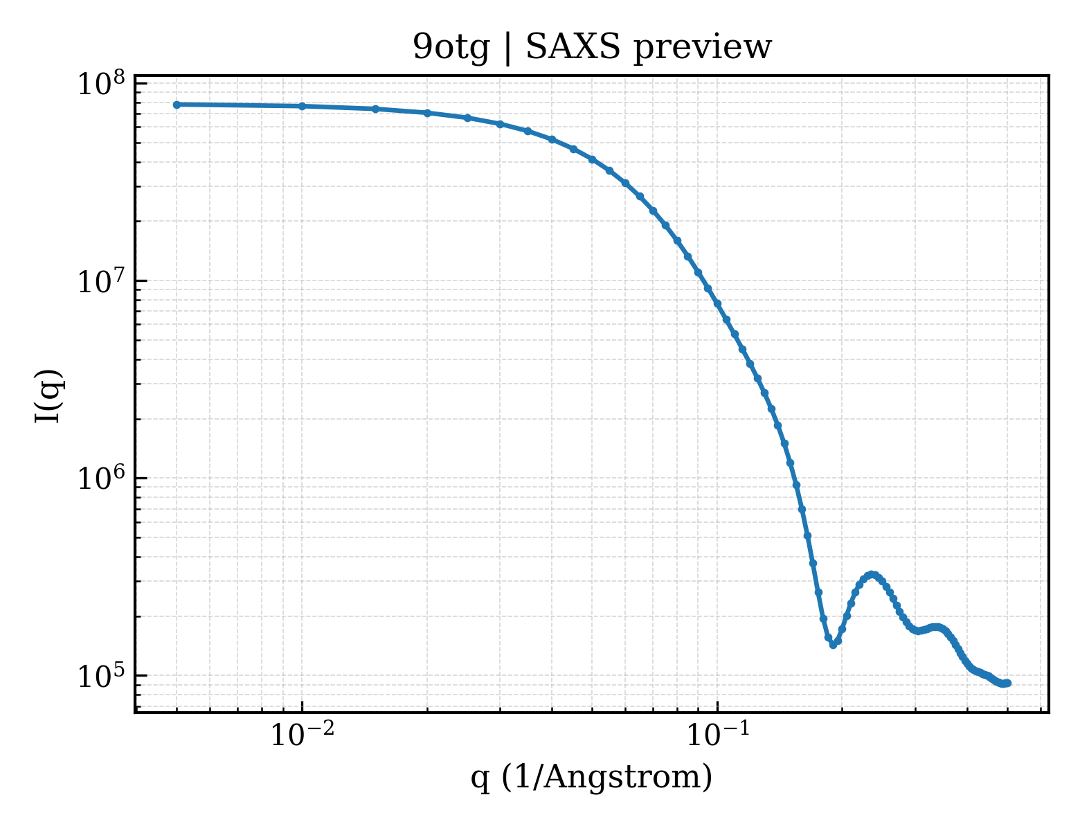 SAXS profile for 9otg