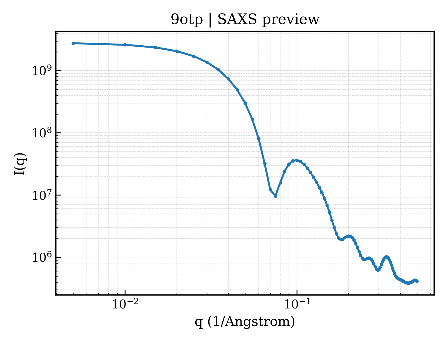SAXS profile for 9otp