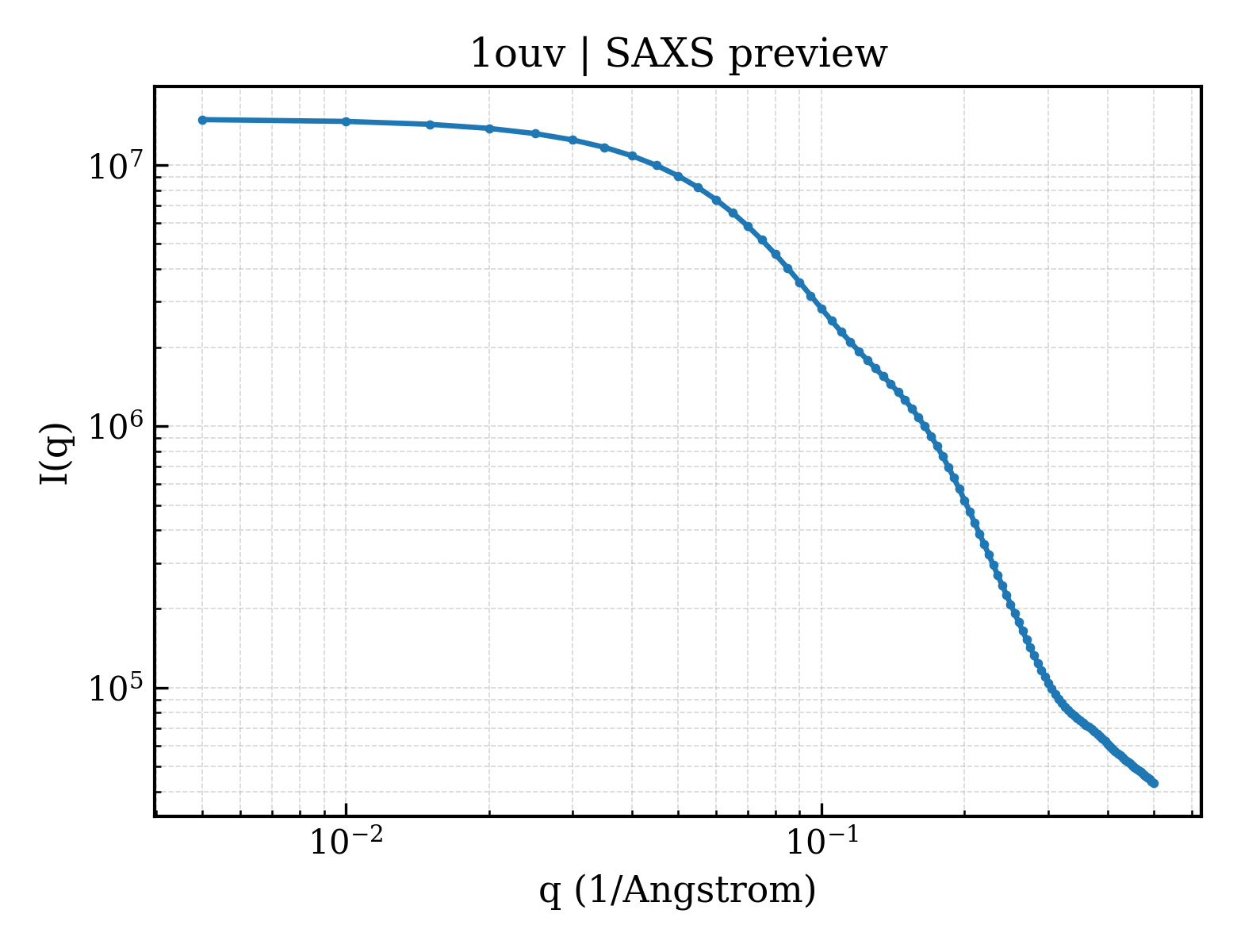 SAXS profile for 1ouv
