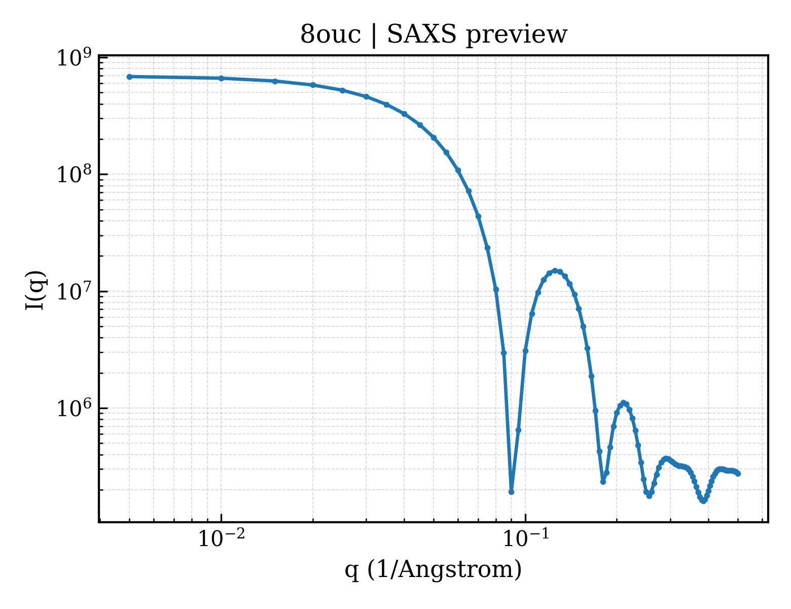 SAXS profile for 8ouc