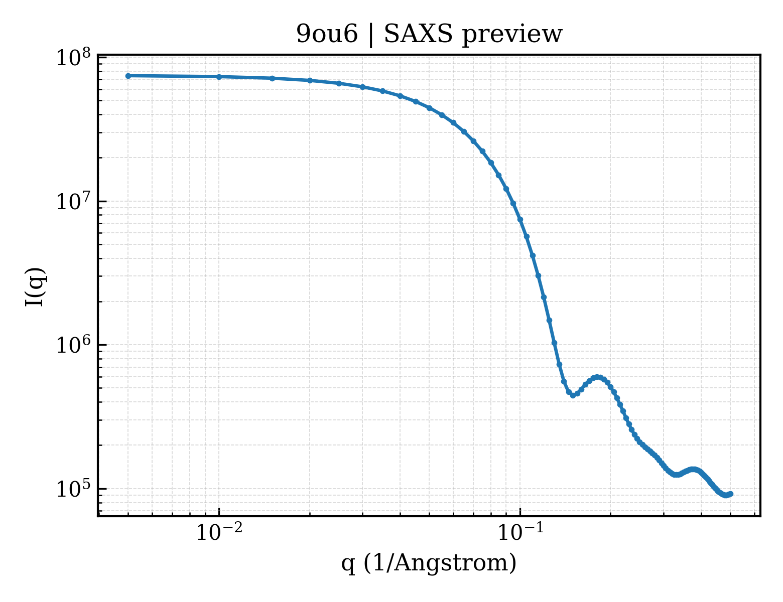 SAXS profile for 9ou6