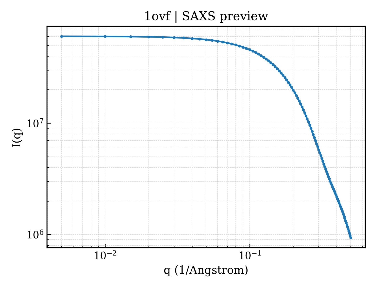 SAXS profile for 1ovf