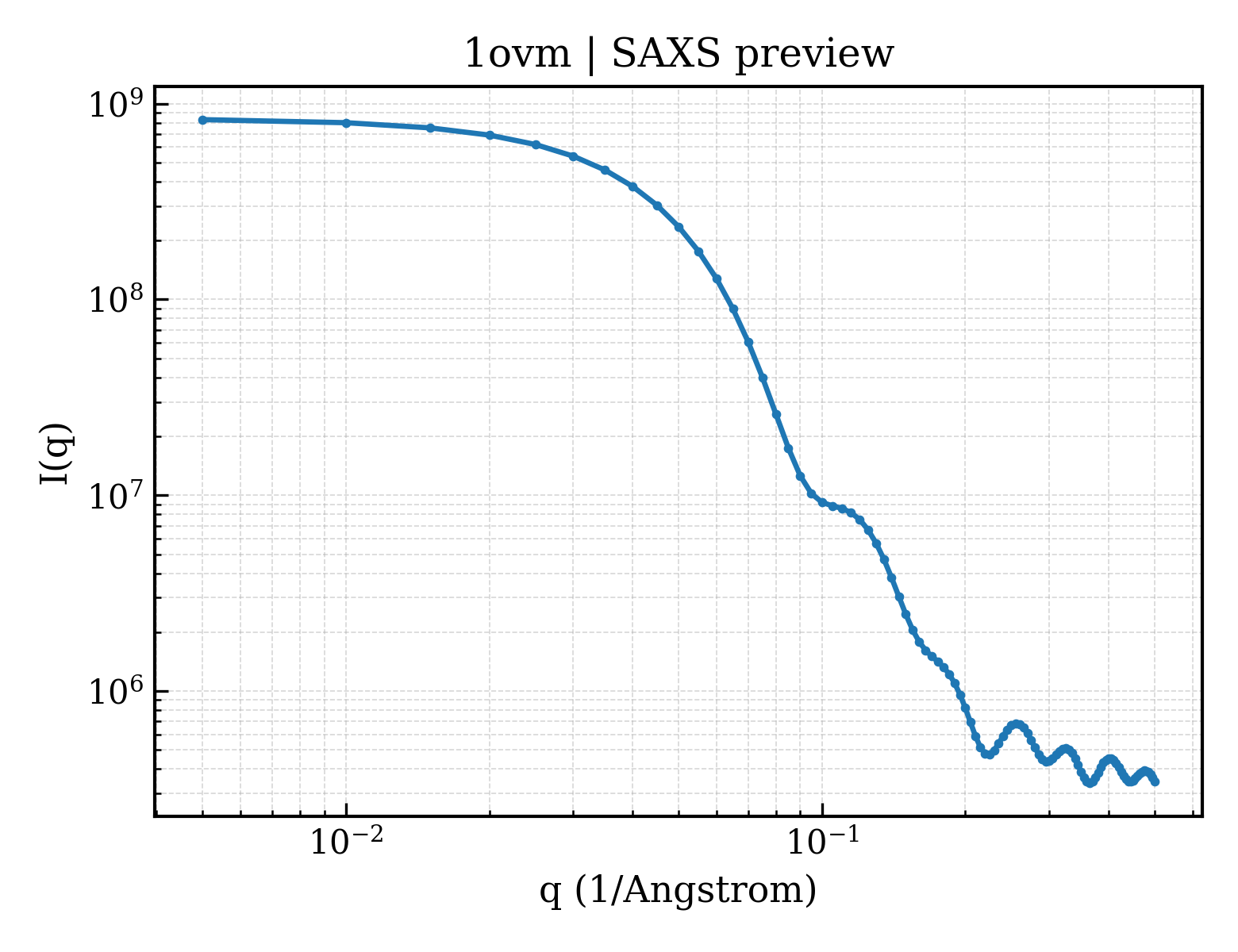 SAXS profile for 1ovm