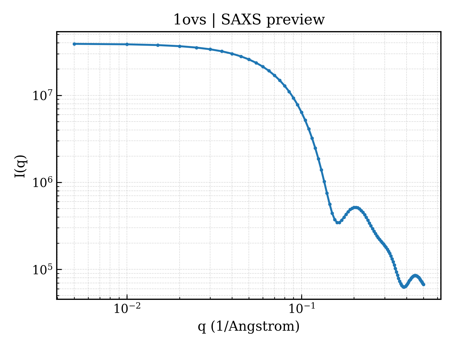 SAXS profile for 1ovs