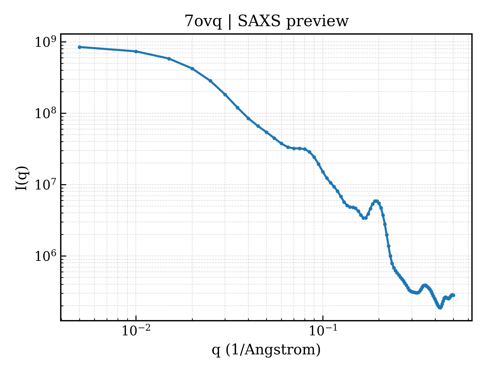 SAXS profile for 7ovq
