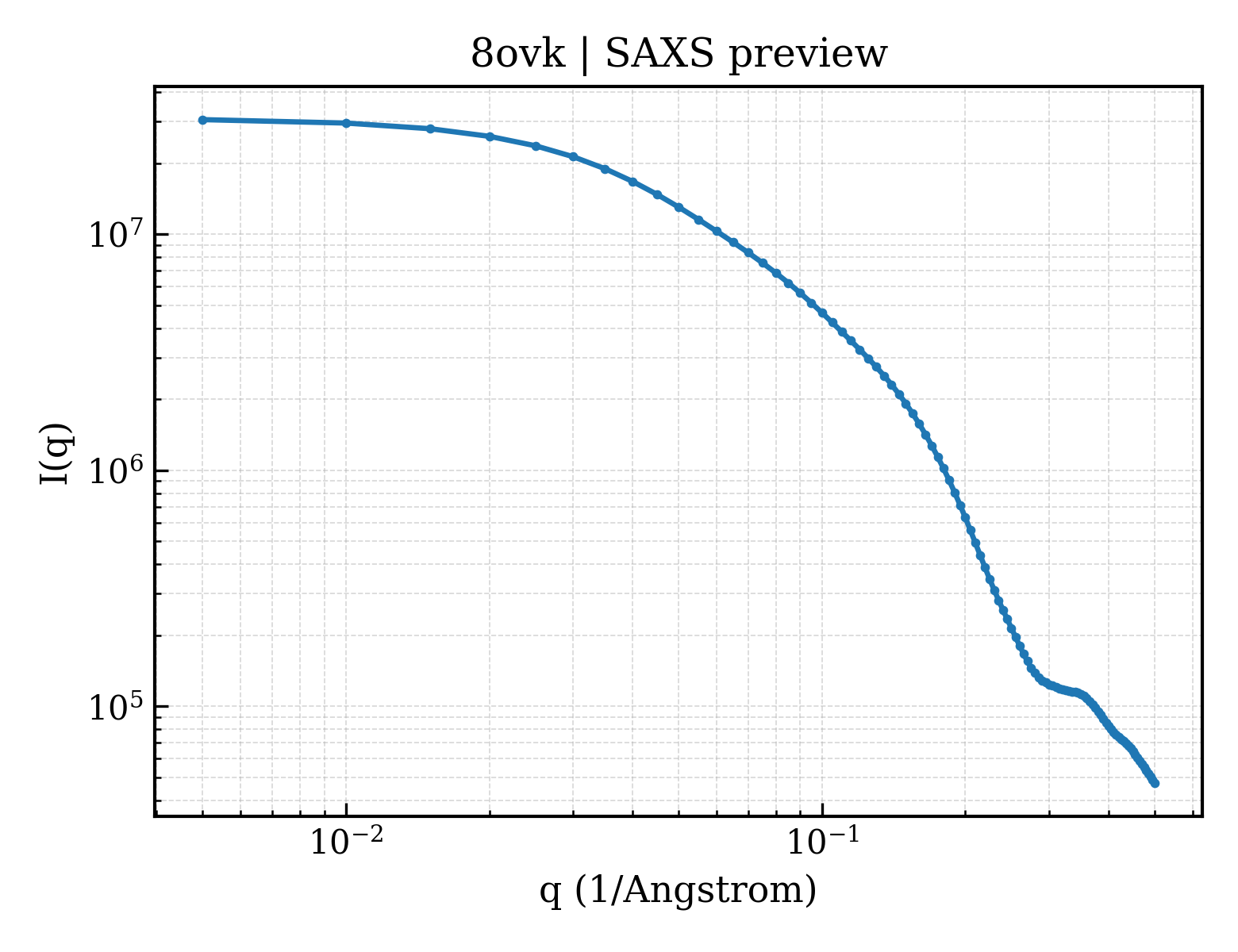 SAXS profile for 8ovk