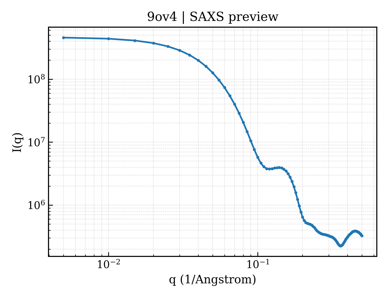 SAXS profile for 9ov4