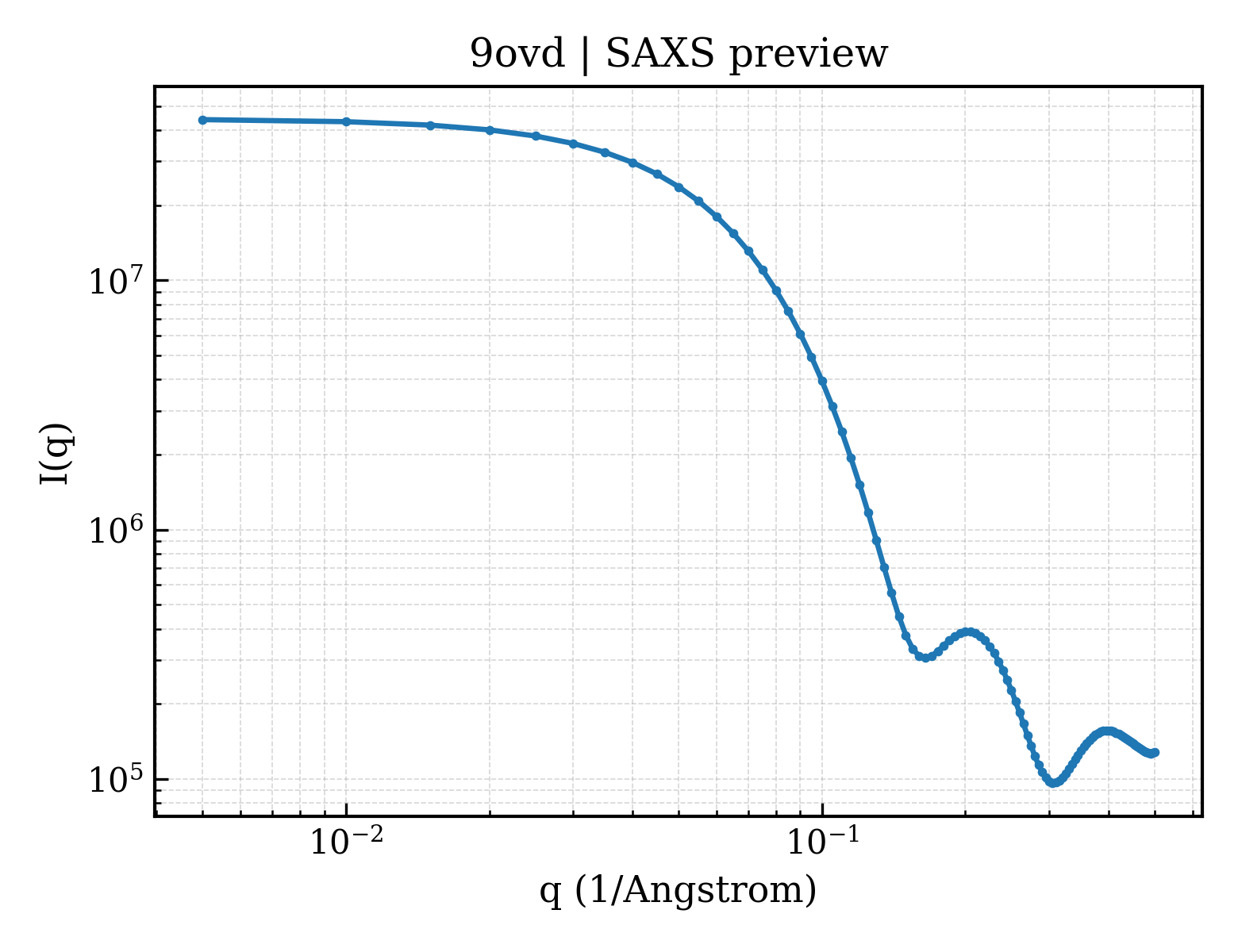 SAXS profile for 9ovd