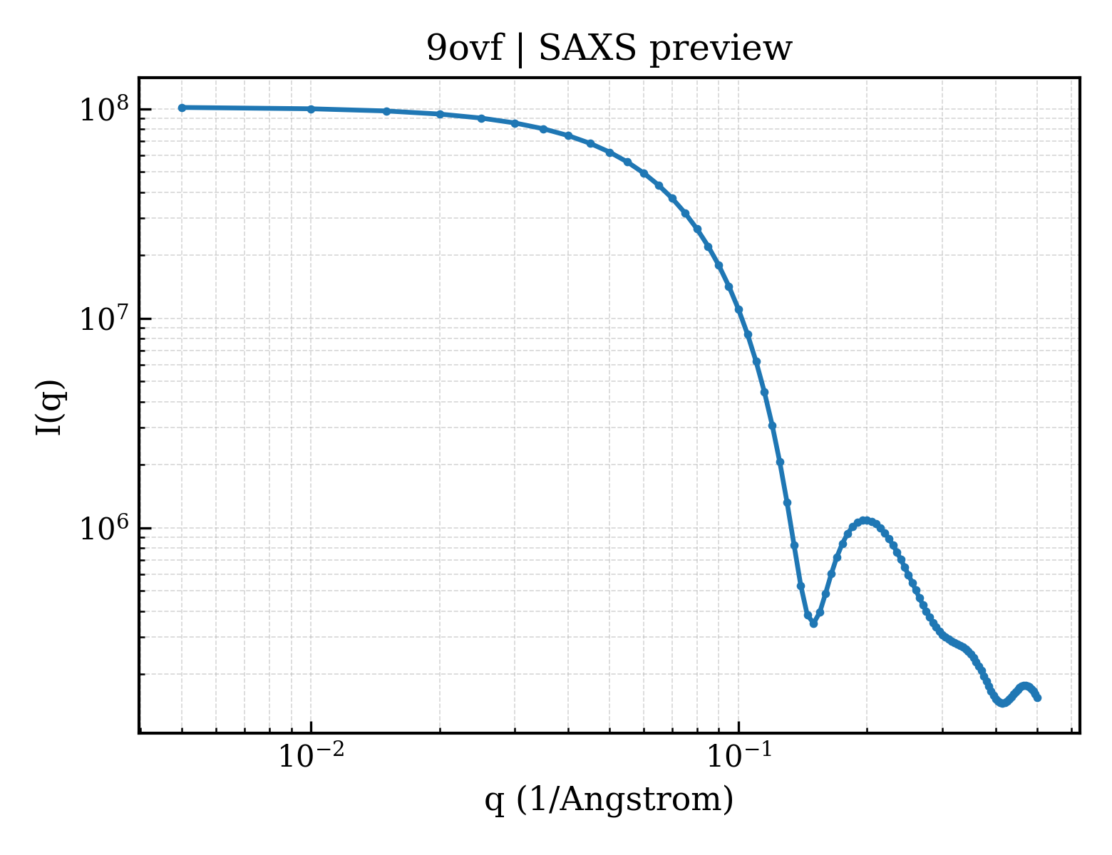 SAXS profile for 9ovf