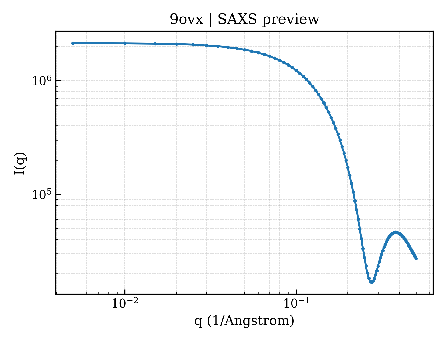 SAXS profile for 9ovx