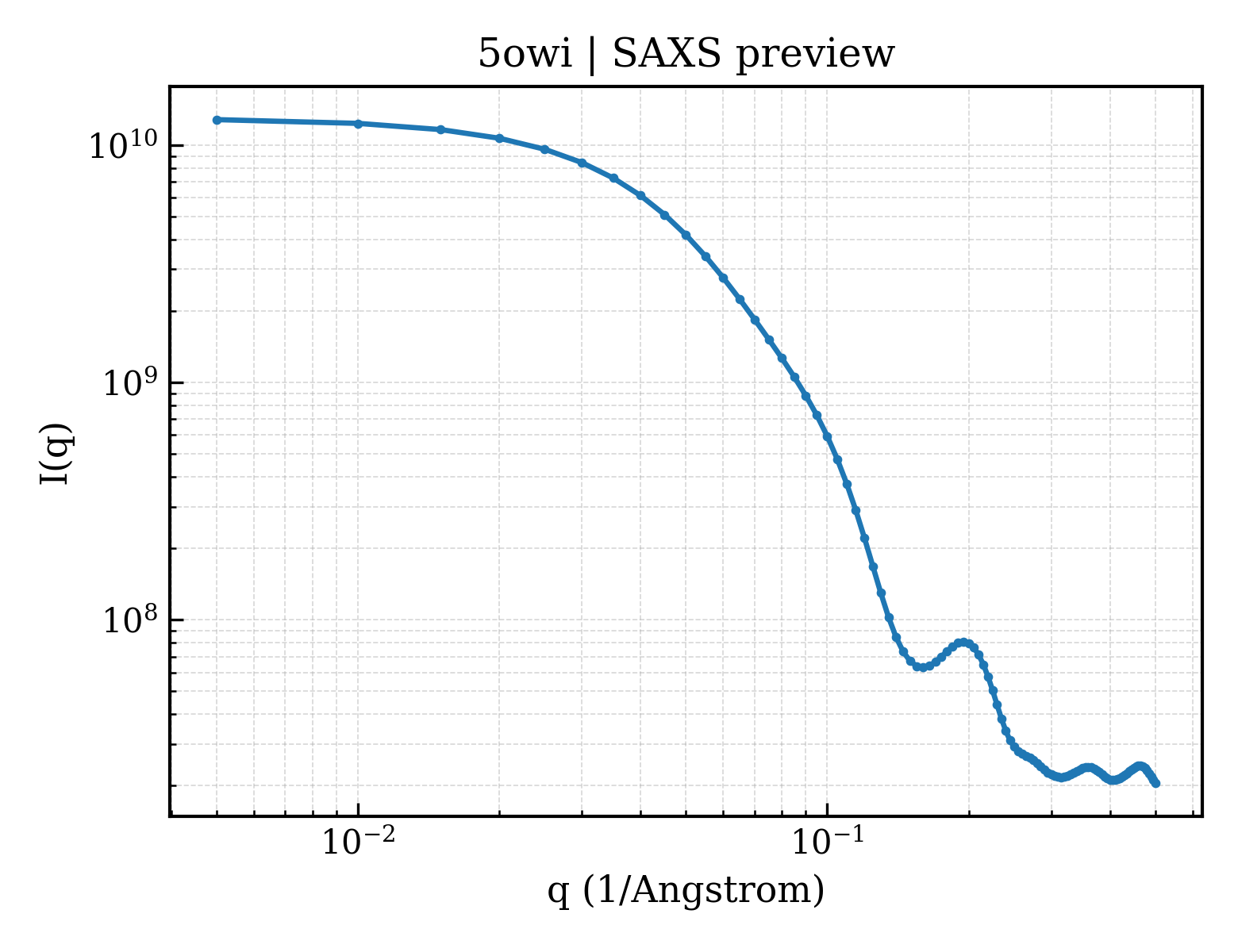 SAXS profile for 5owi