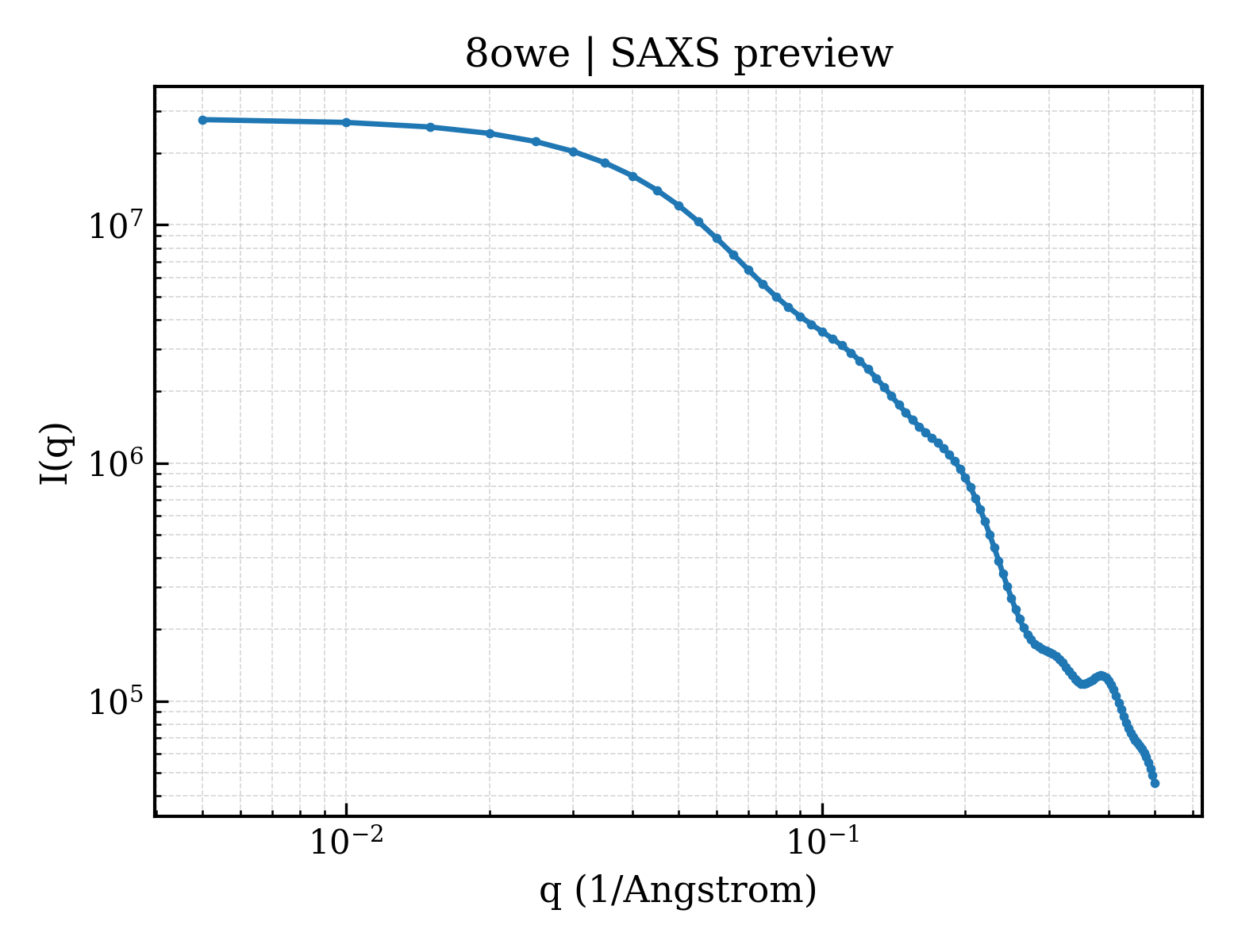 SAXS profile for 8owe