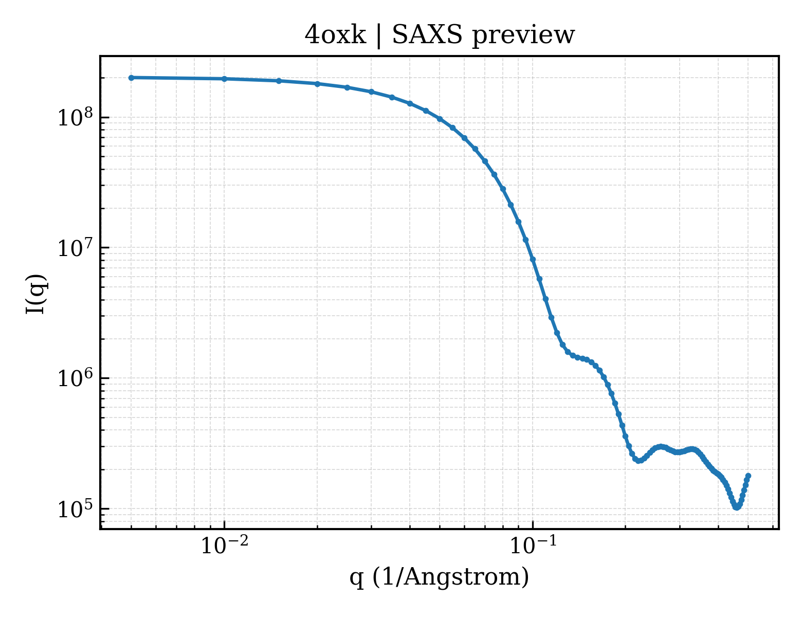 SAXS profile for 4oxk