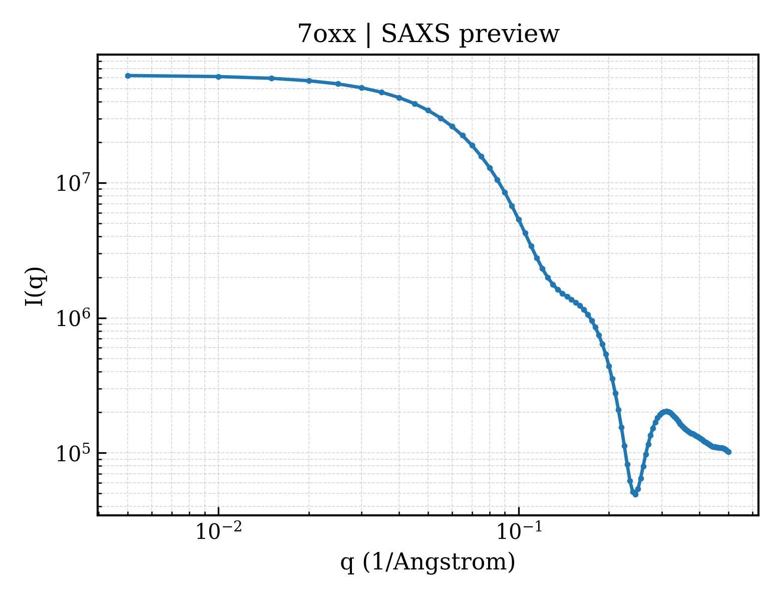 SAXS profile for 7oxx