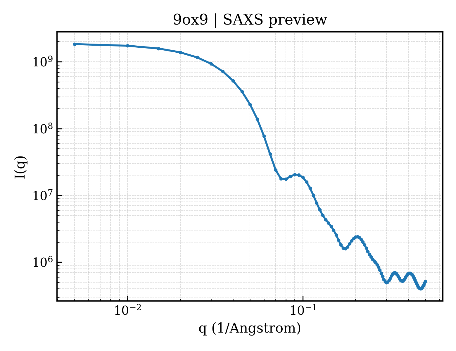 SAXS profile for 9ox9