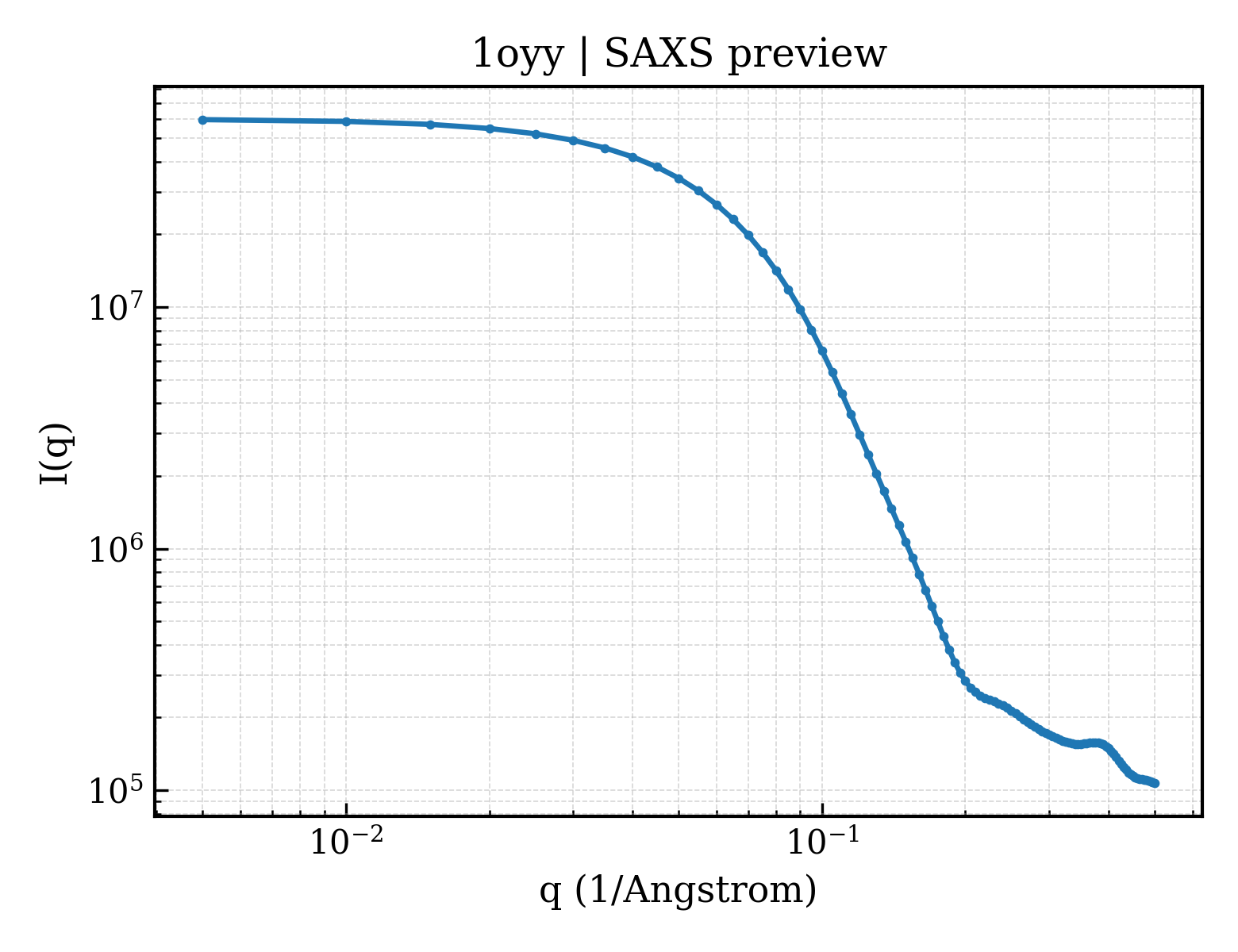 SAXS profile for 1oyy