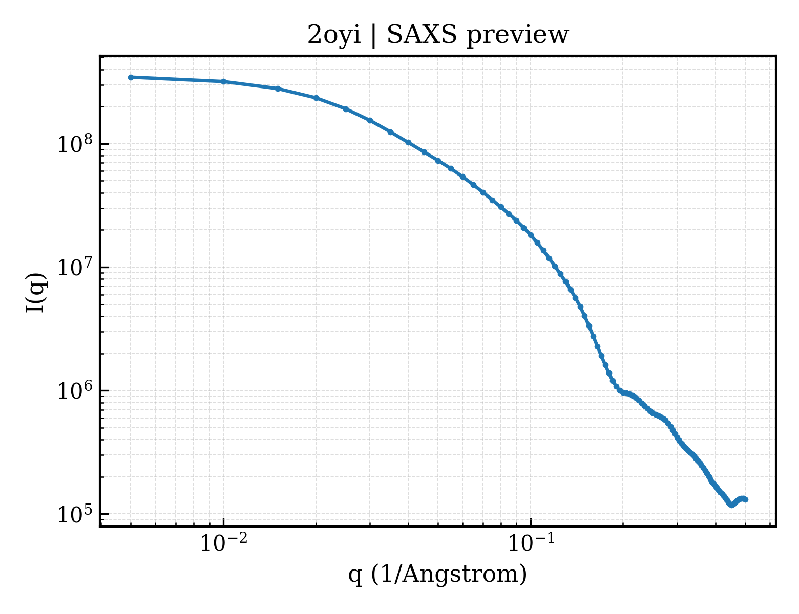 SAXS profile for 2oyi