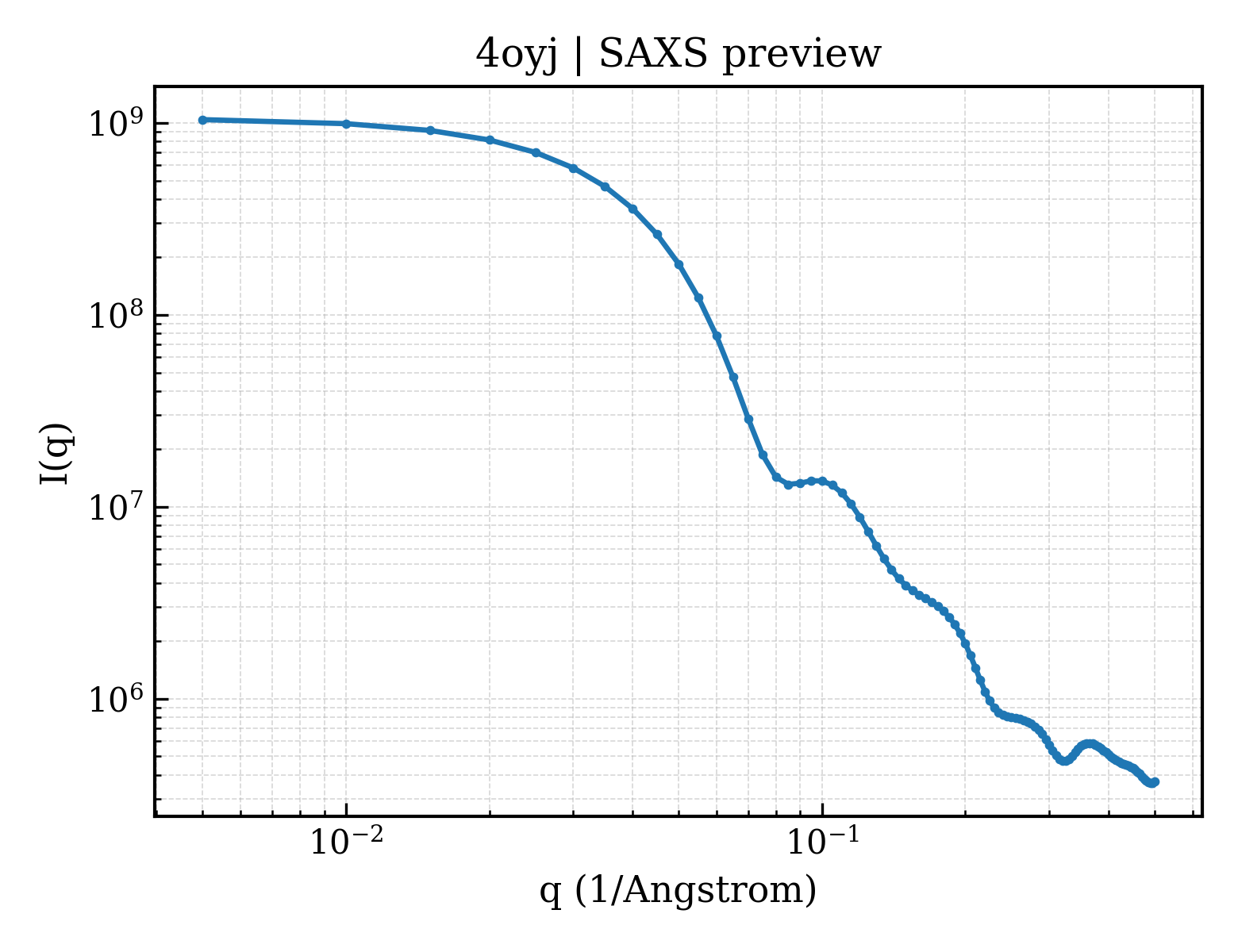 SAXS profile for 4oyj