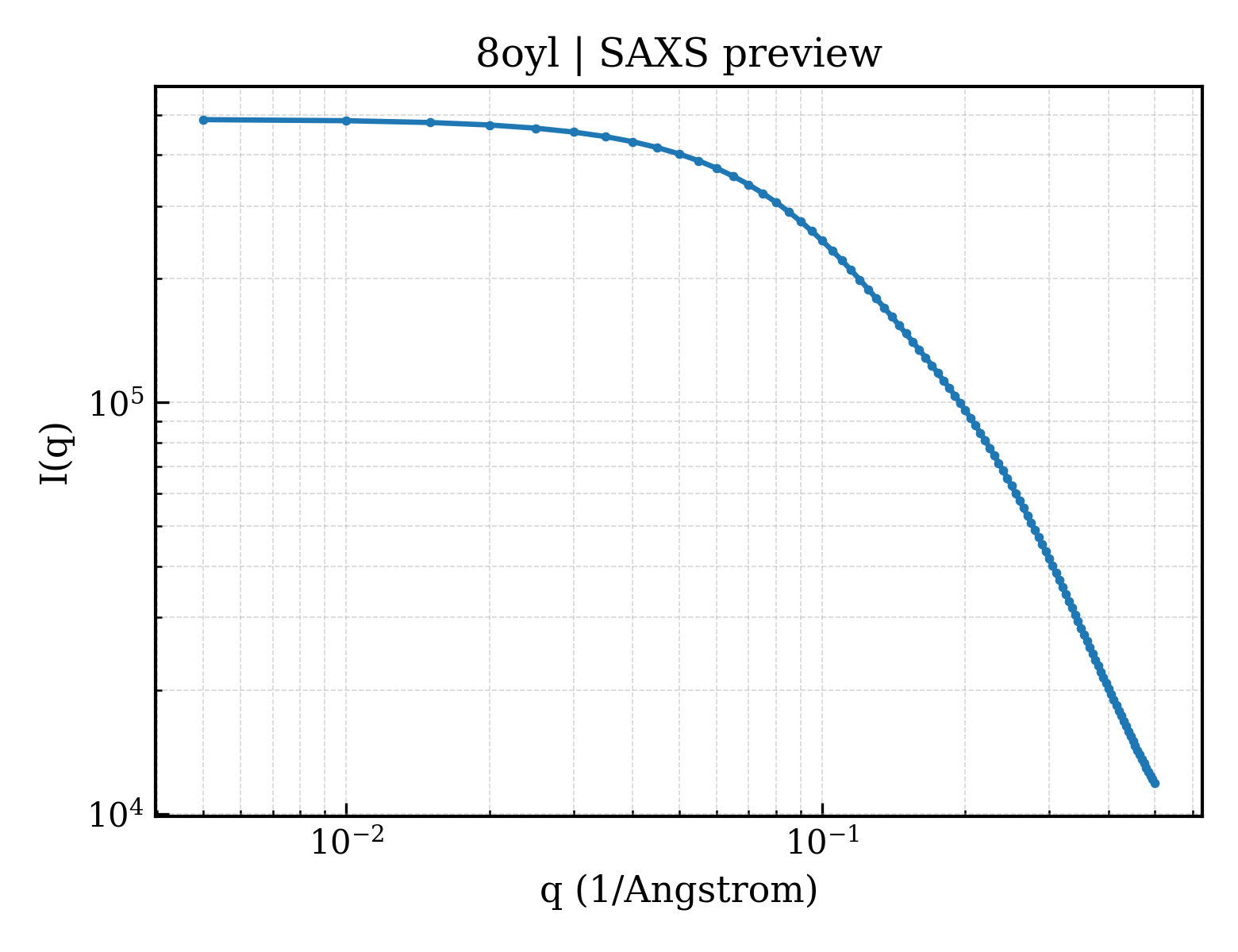 SAXS profile for 8oyl