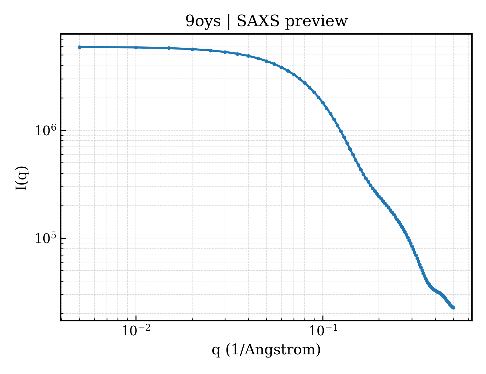 SAXS profile for 9oys