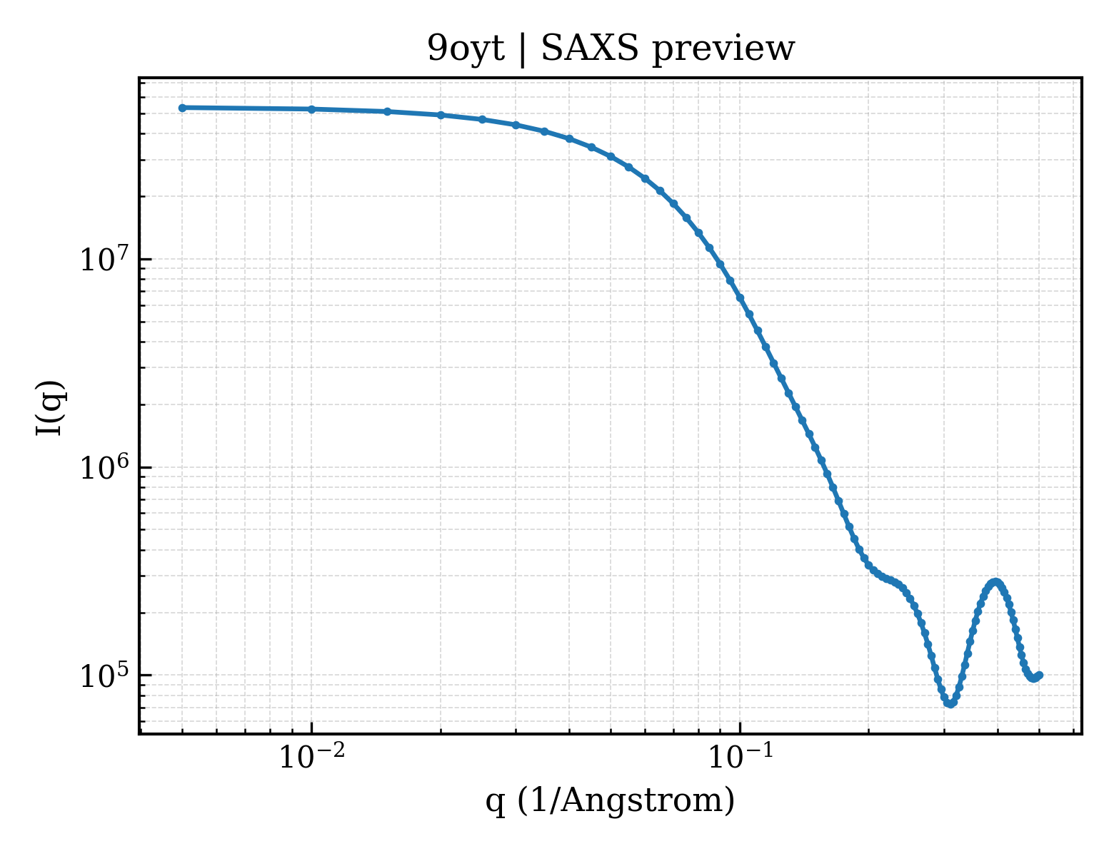 SAXS profile for 9oyt