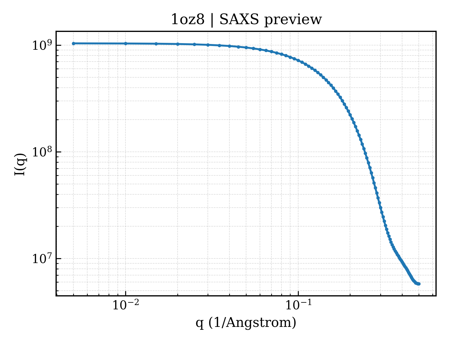 SAXS profile for 1oz8