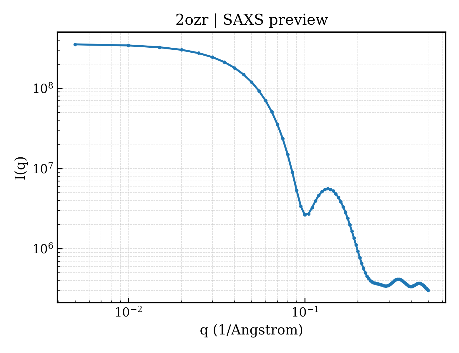 SAXS profile for 2ozr