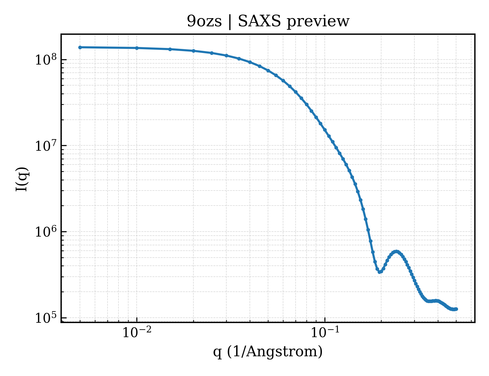 SAXS profile for 9ozs