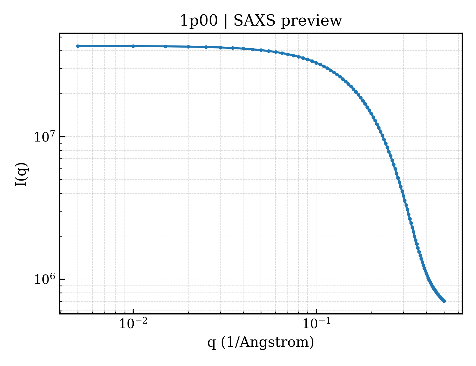 SAXS profile for 1p00