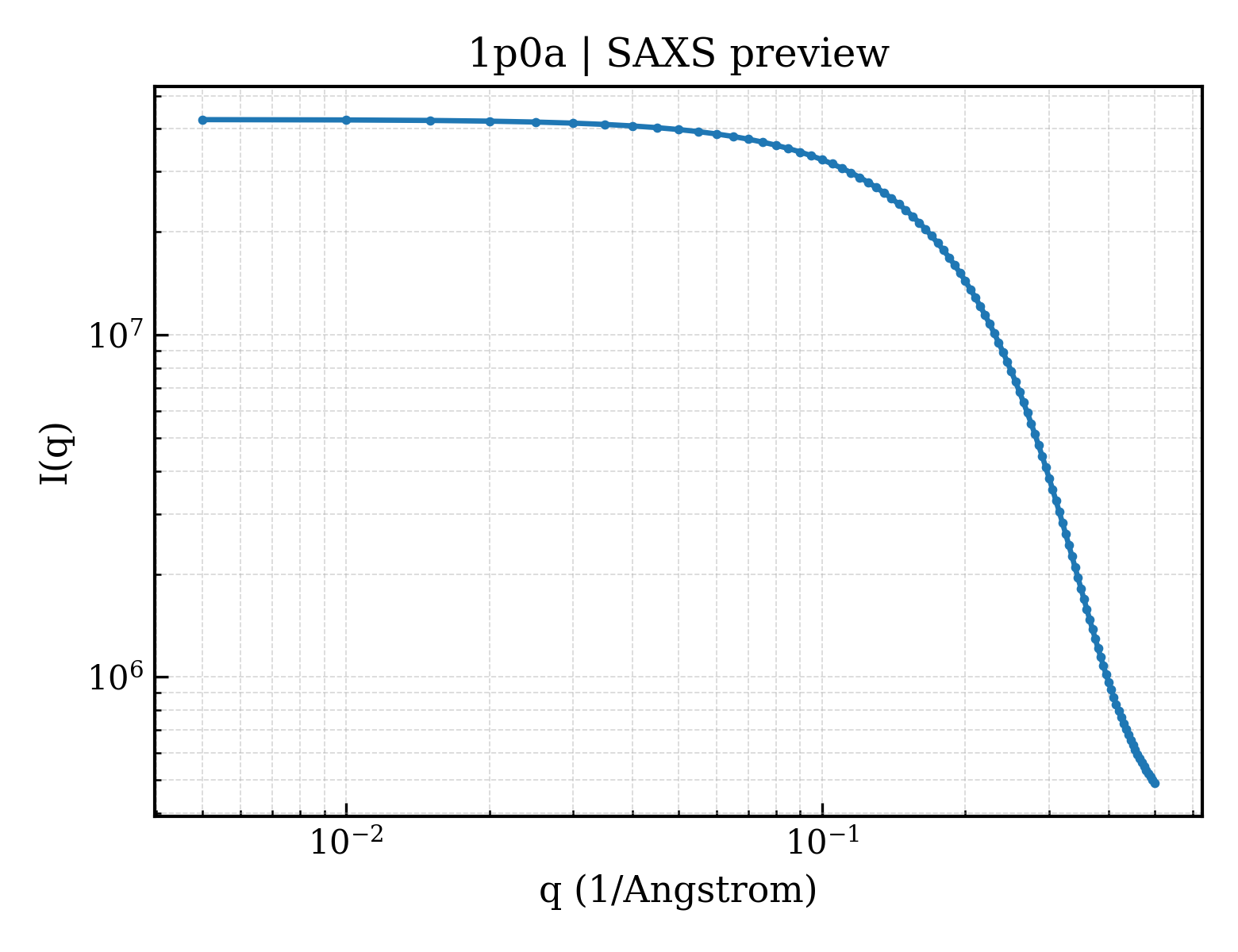 SAXS profile for 1p0a