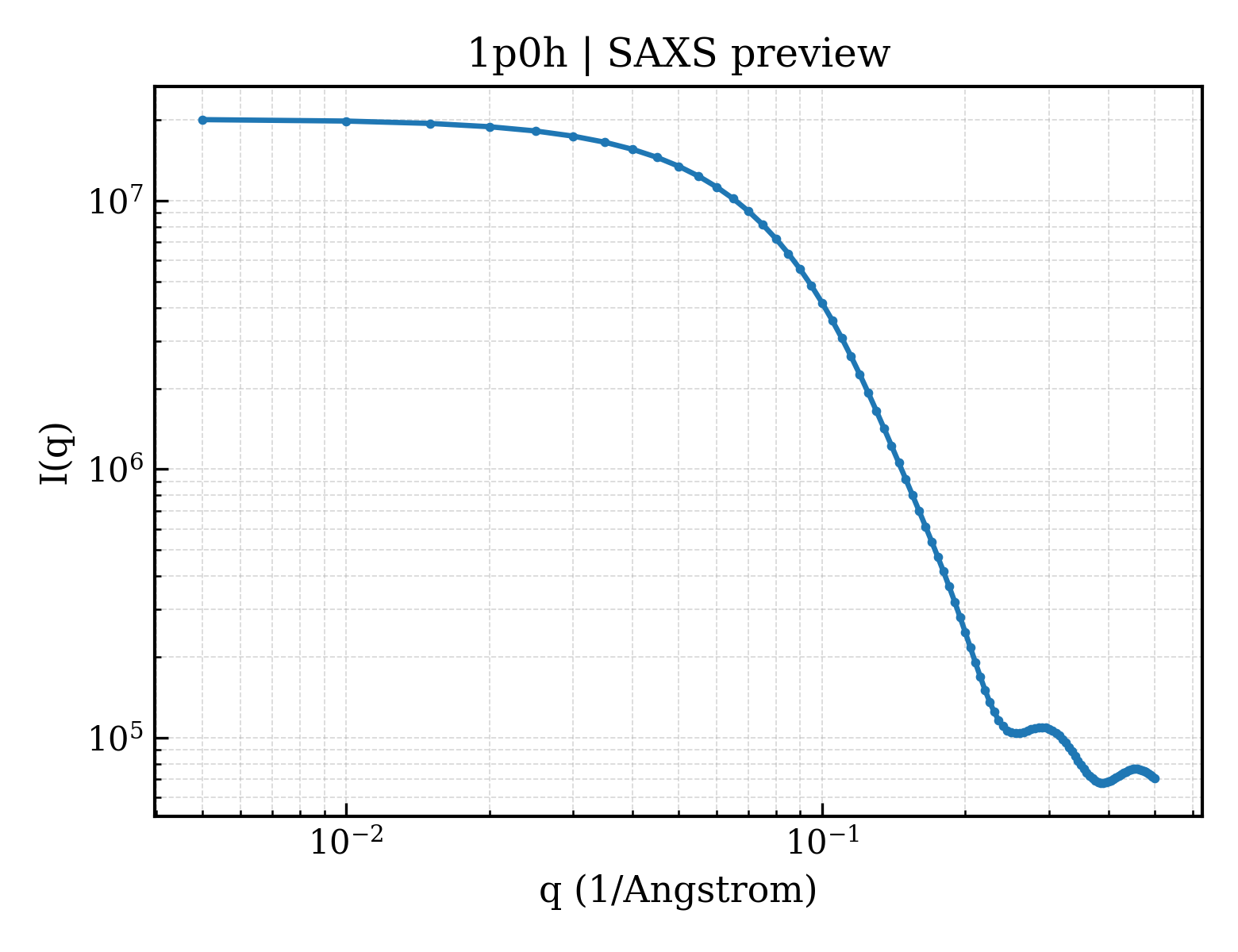 SAXS profile for 1p0h