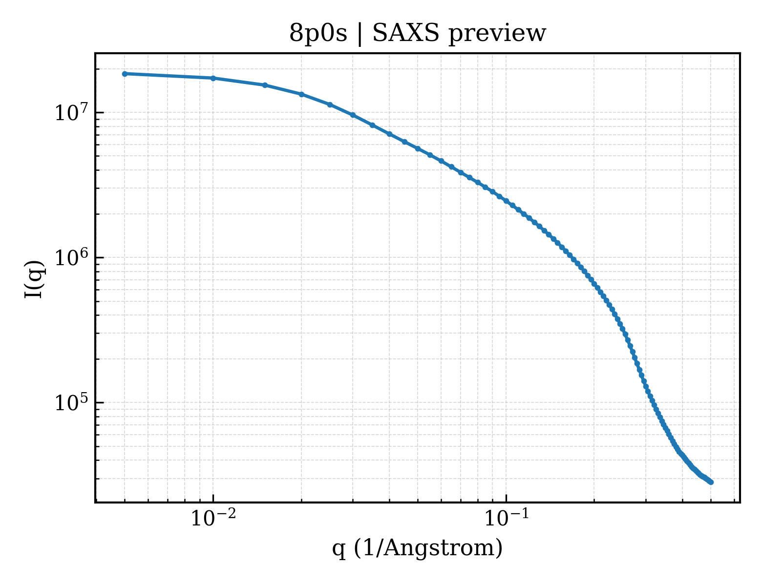 SAXS profile for 8p0s