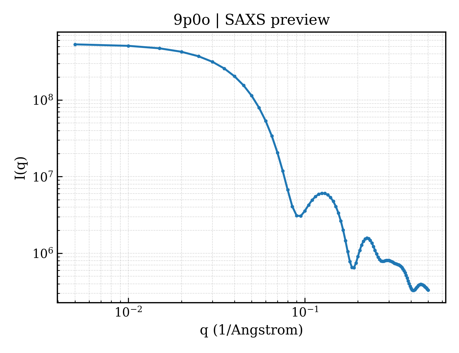 SAXS profile for 9p0o