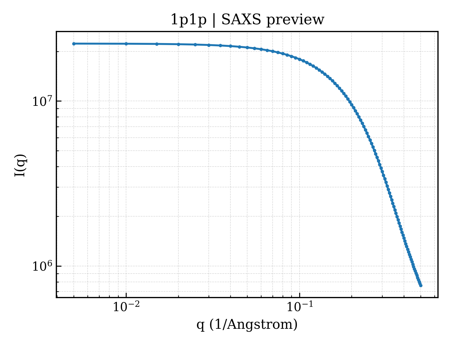SAXS profile for 1p1p