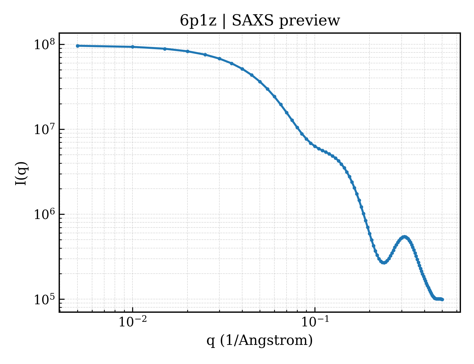 SAXS profile for 6p1z