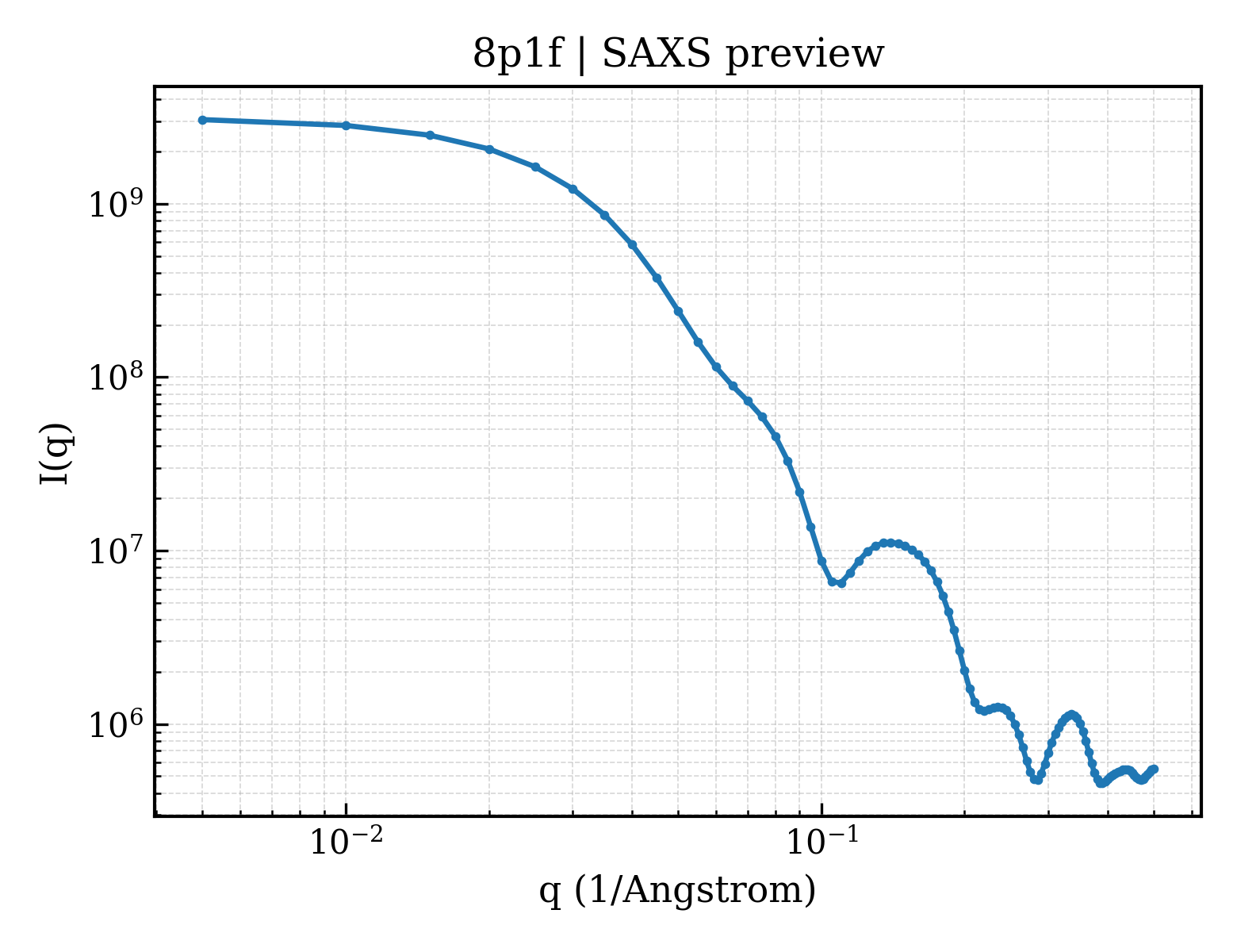 SAXS profile for 8p1f