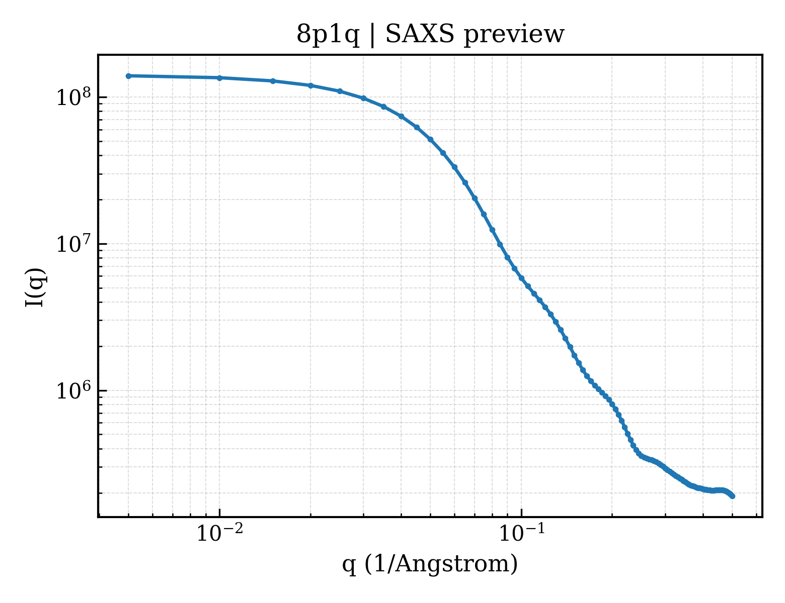 SAXS profile for 8p1q