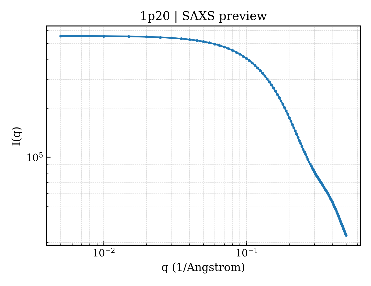 SAXS profile for 1p20