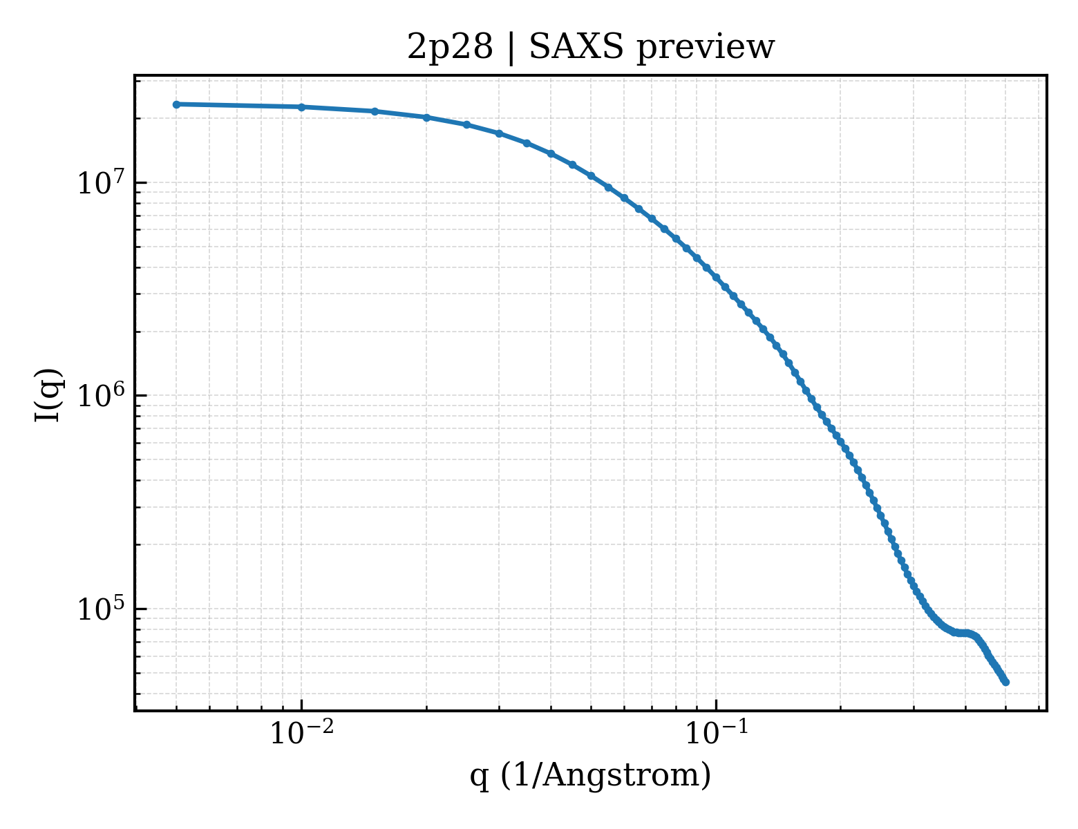 SAXS profile for 2p28