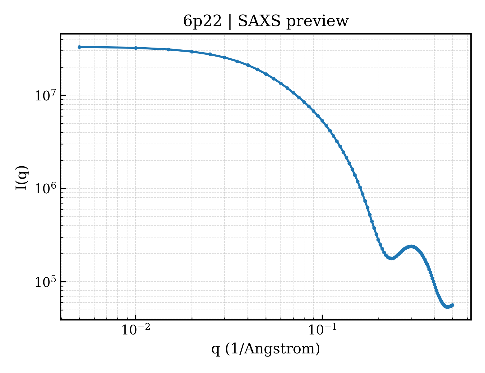 SAXS profile for 6p22
