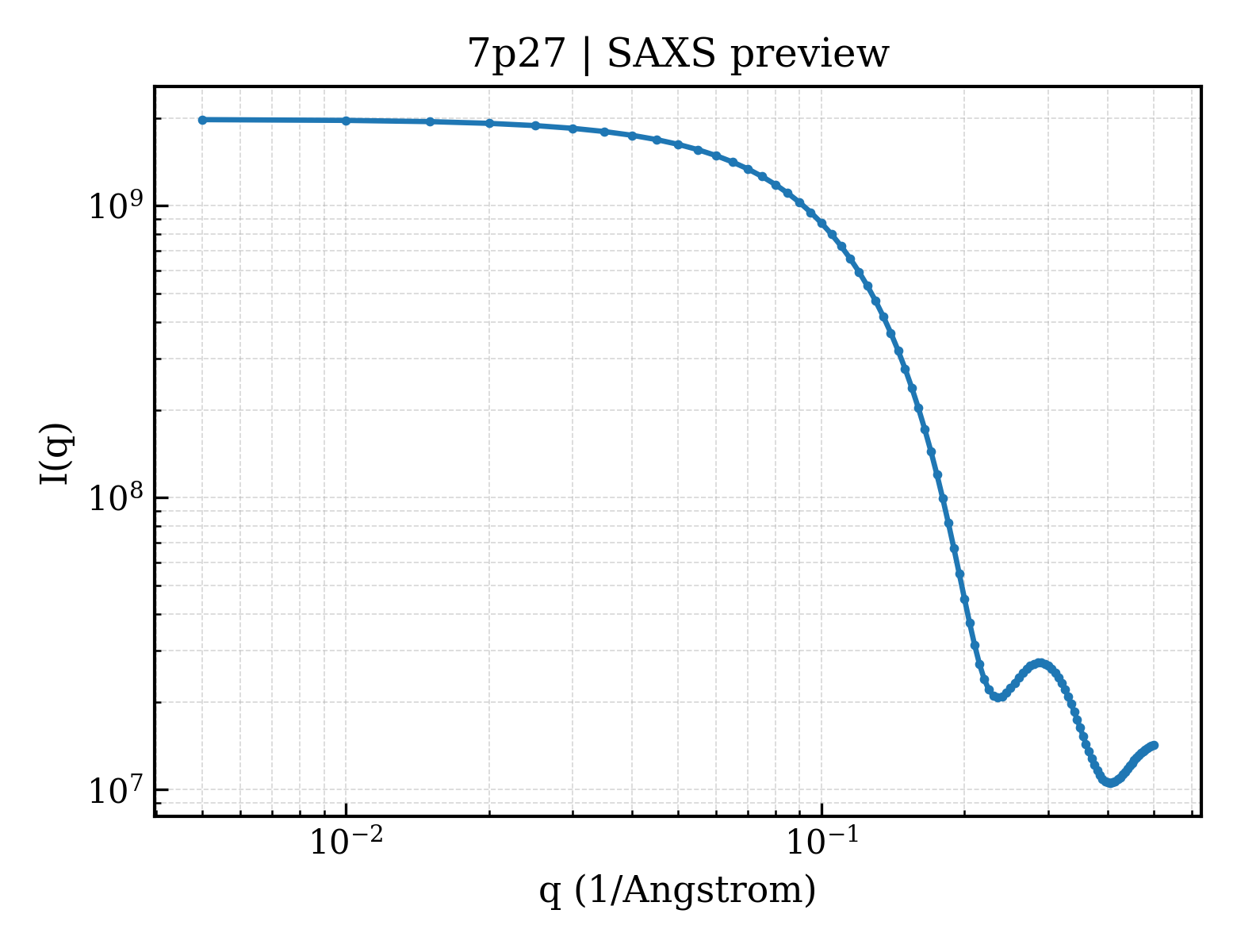 SAXS profile for 7p27