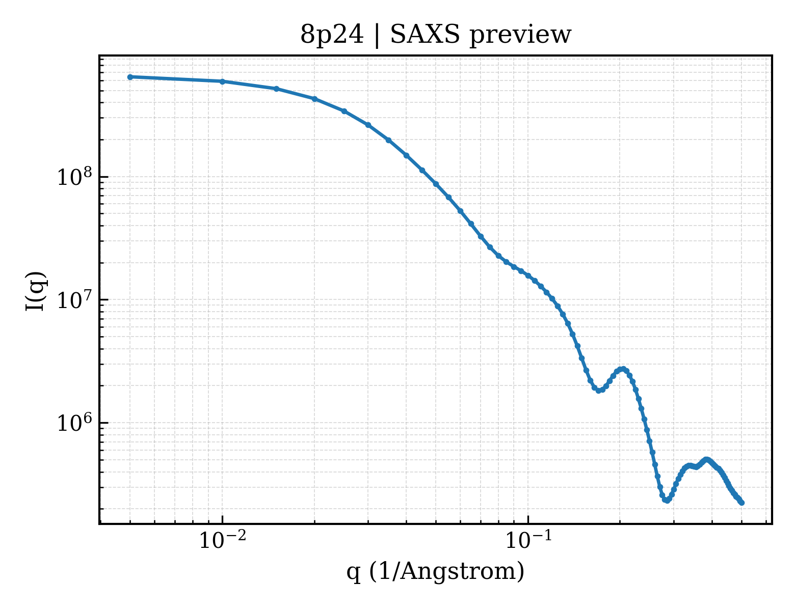 SAXS profile for 8p24