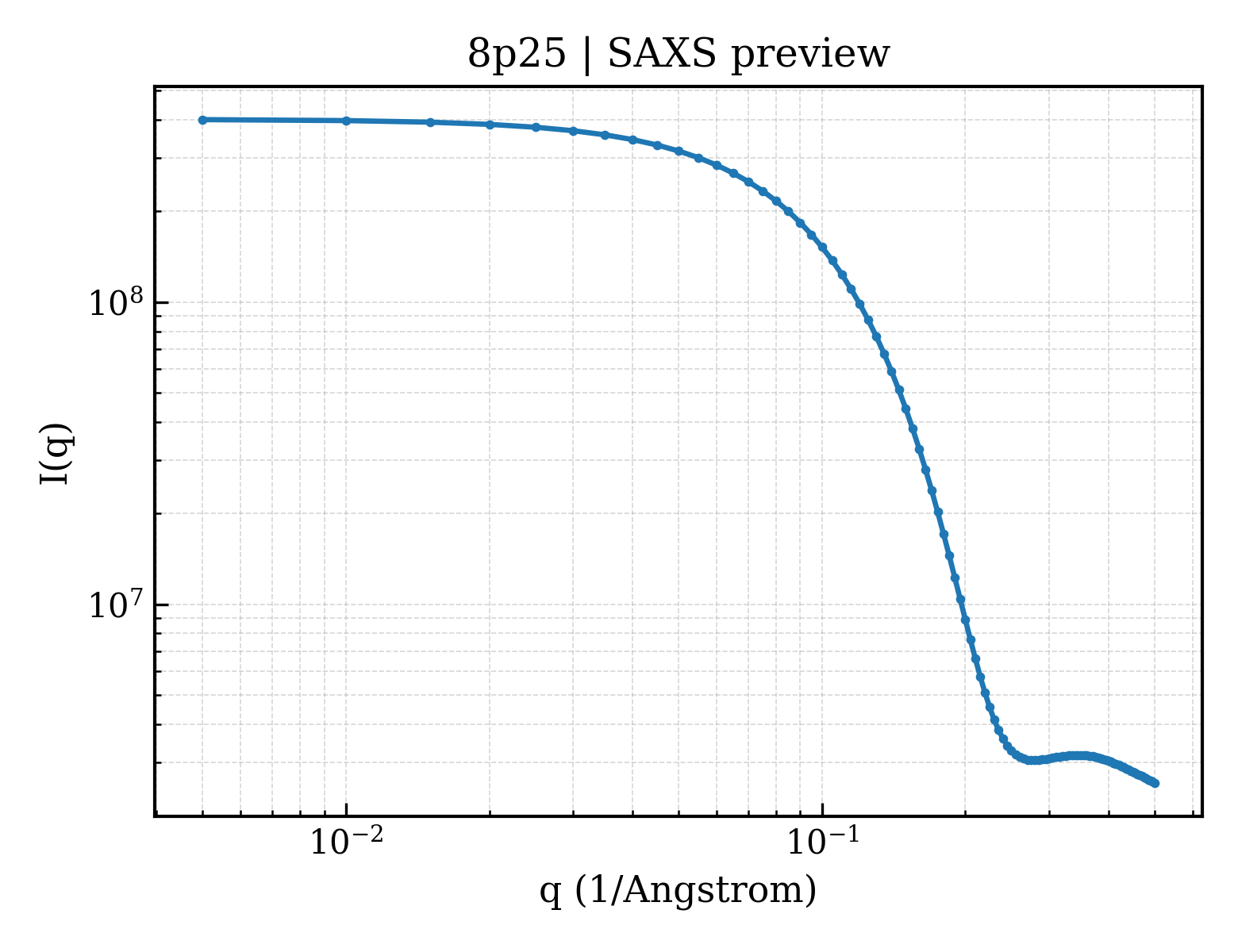 SAXS profile for 8p25