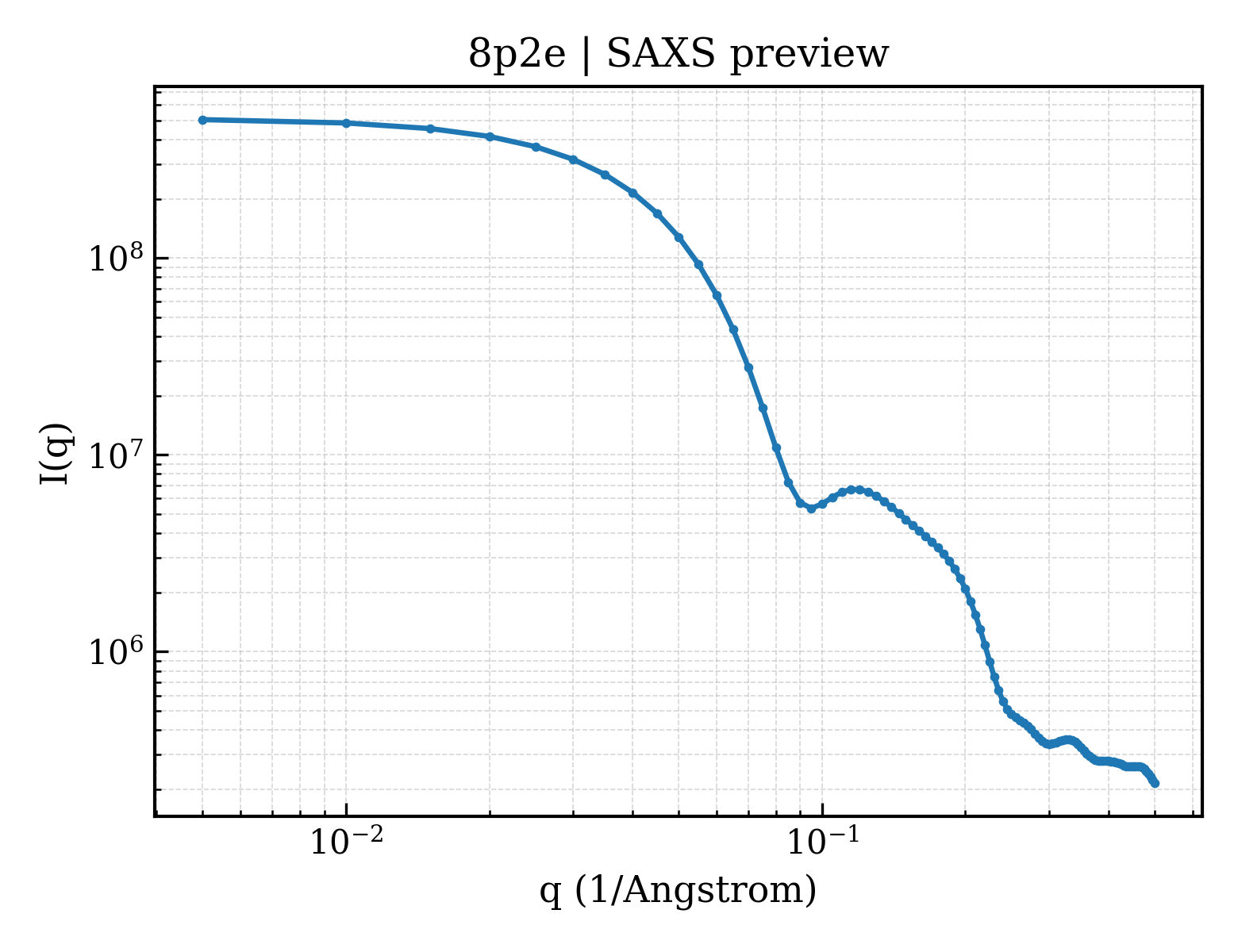 SAXS profile for 8p2e