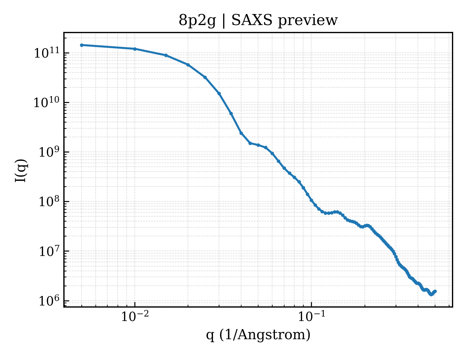 SAXS profile for 8p2g