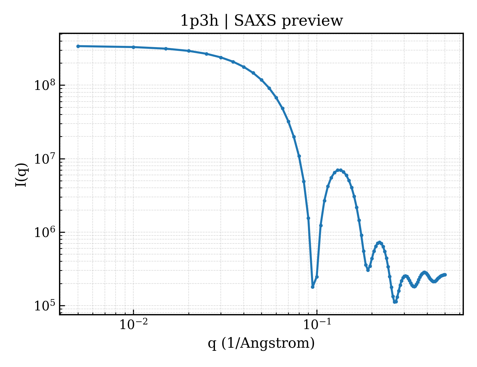 SAXS profile for 1p3h