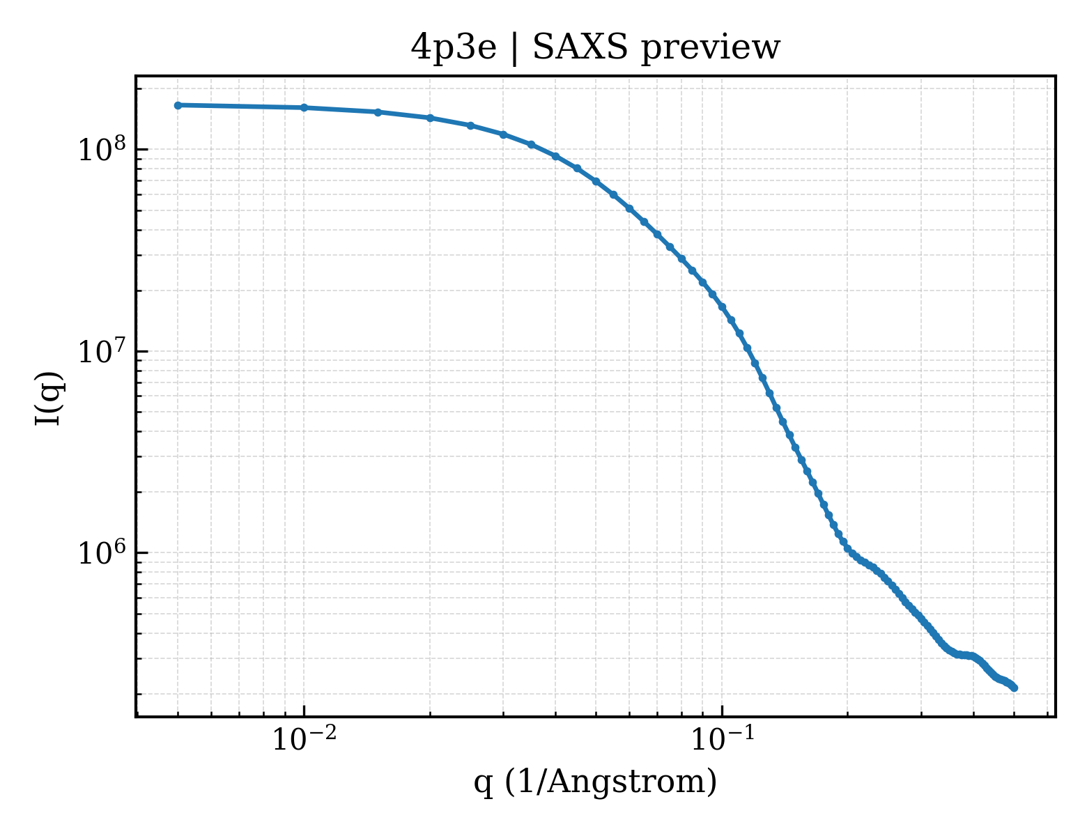 SAXS profile for 4p3e